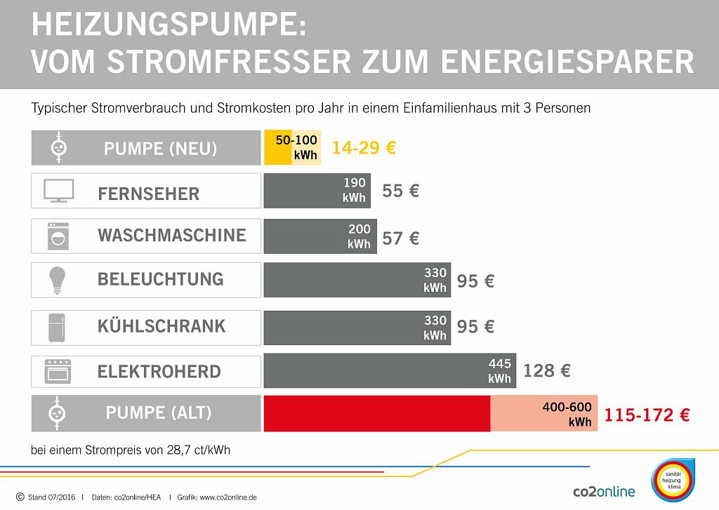  © www.co2online.de/ZVSHK/txn